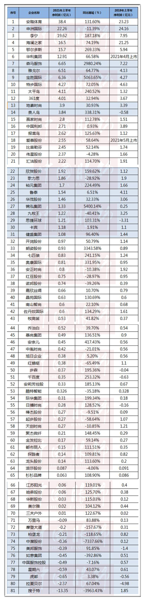 81家上市公司2021年上半年净利润排行.jpg